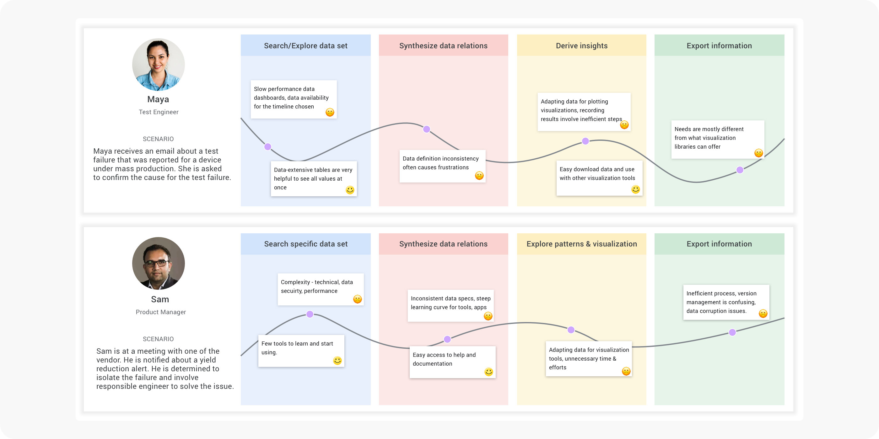 User journey map