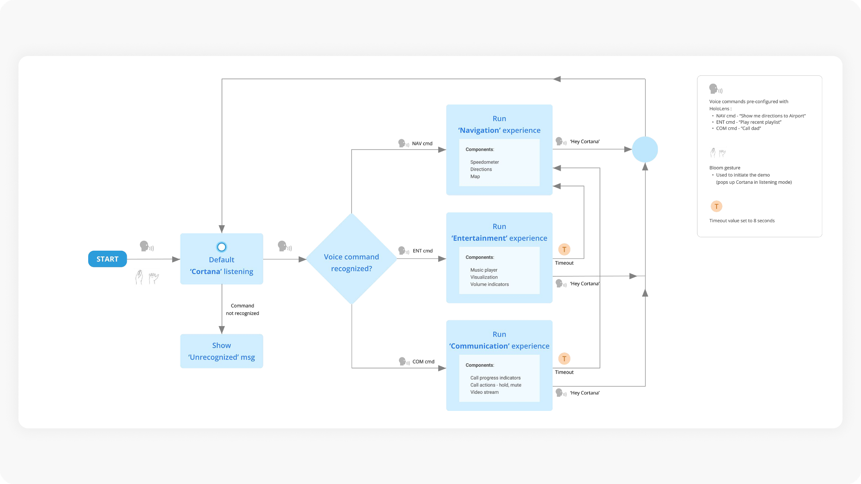 Task flow diagram